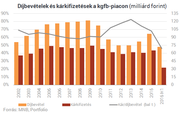 Egymásnak feszülnek az autósok és a biztosítók - Mi lesz ebből?